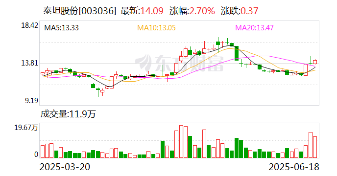 4500网约外围模特女神 泰坦股份：公司与泡泡玛特没有合作  第1张