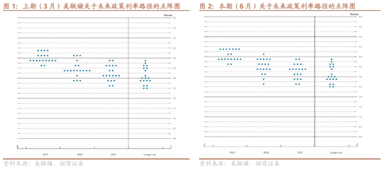 4480yy在线A片无码 招商宏观：平淡FOMC之外的两条线索  第2张