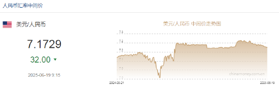 4500网约外围模特女神 人民币兑美元中间价报7.1729，上调32点  第2张