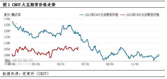 4480午夜理论免费无码 油脂有“料”：多因素影响下 六月以来CBOT大豆期价持续偏强  第3张