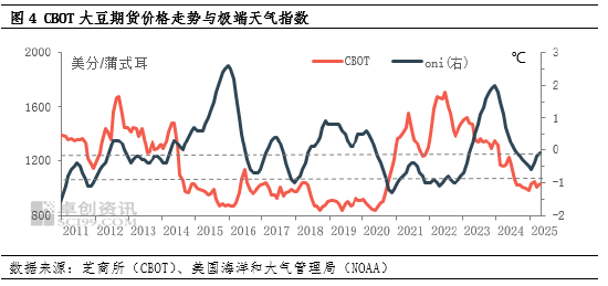 4480午夜理论免费无码 油脂有“料”：多因素影响下 六月以来CBOT大豆期价持续偏强  第5张
