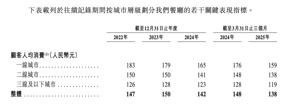 4480yy在线A片无码 人均140块的巴奴火锅，赚钱能力不如海底捞  第4张