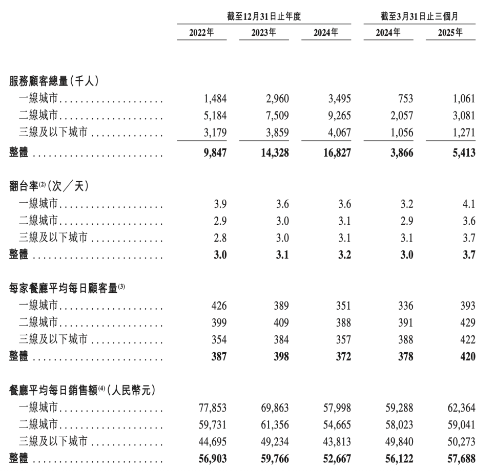 4480yy在线A片无码 人均140块的巴奴火锅，赚钱能力不如海底捞  第6张