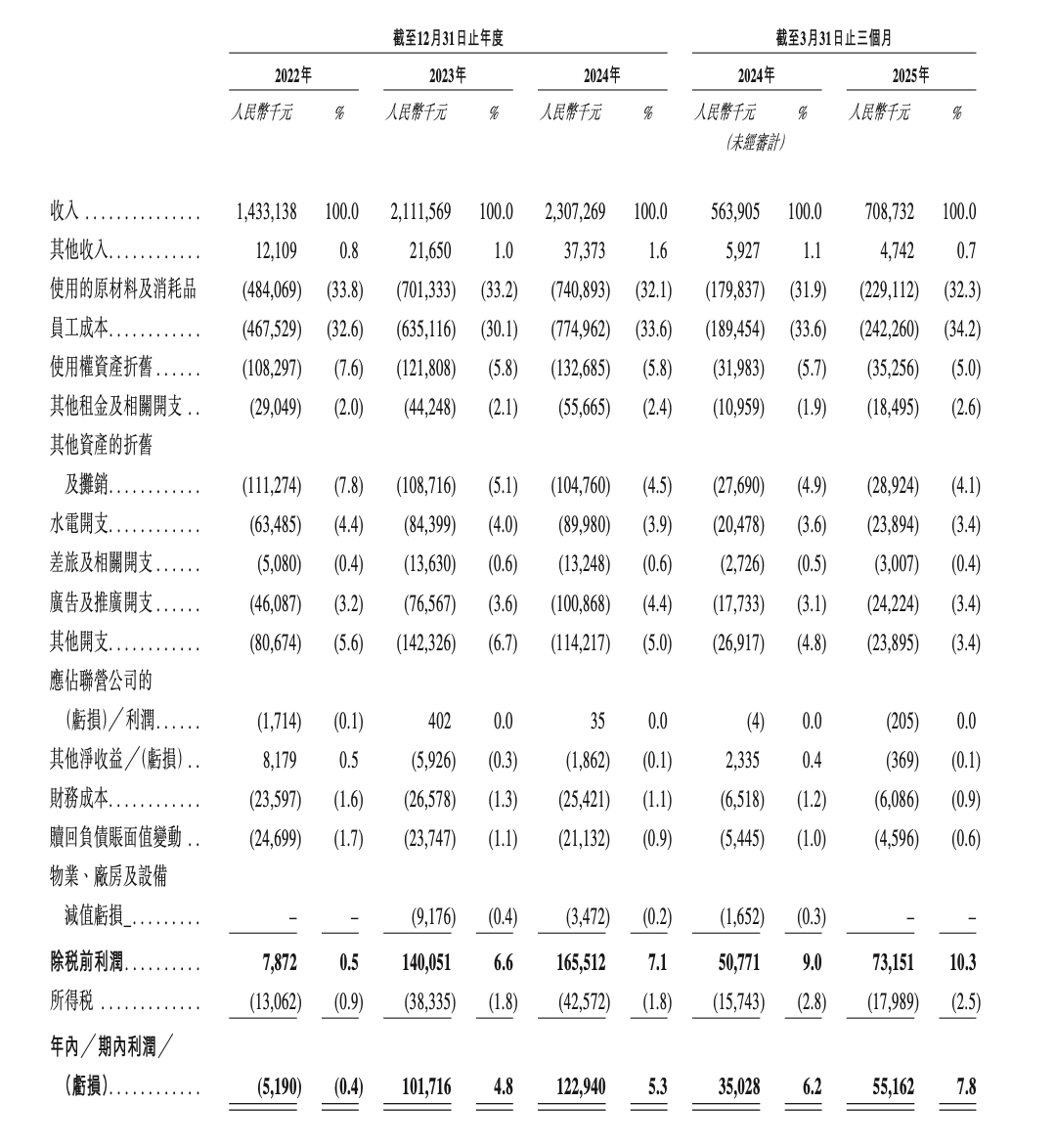 4480yy在线A片无码 人均140块的巴奴火锅，赚钱能力不如海底捞  第8张