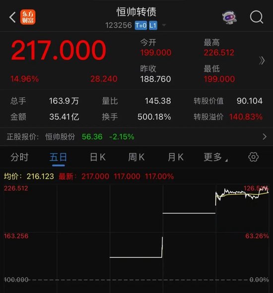 4480午夜理论免费无码 可转债3天涨超100%！上市公司发声  第1张