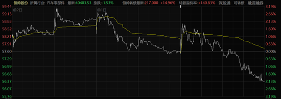 4480午夜理论免费无码 可转债3天涨超100%！上市公司发声  第2张