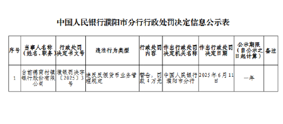 4480午夜理论免费无码 台前德商村镇银行被罚4万元：违反反假货币业务管理规定  第1张