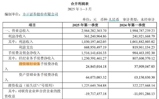 4500网约外围模特女神 方正证券副总裁袁玉平离任，谁来扛起投行业务重任？  第3张