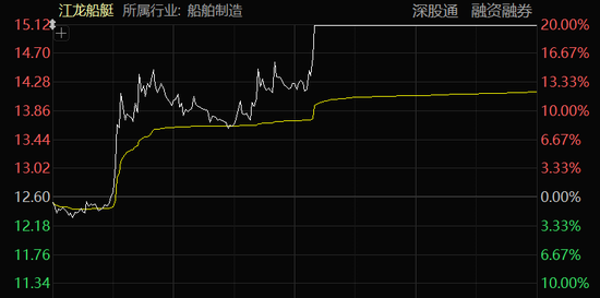 4500网约外围模特女神 “地天板”！A股尾盘异动，多股拉升涨停！  第4张