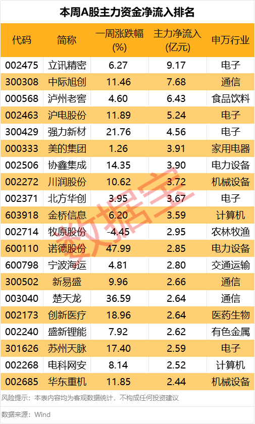 4480午夜理论免费无码 主力资金一周调仓路线图曝光！消费龙头获大幅加仓  第1张