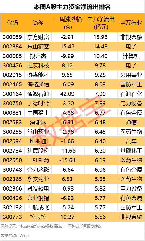 4480午夜理论免费无码 主力资金一周调仓路线图曝光！消费龙头获大幅加仓  第2张