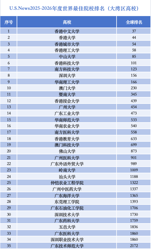 4500网约外围模特女神 世界大学排行榜上，大湾区高校为何强势“抱团”崛起？  第1张