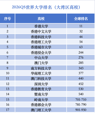 4500网约外围模特女神 世界大学排行榜上，大湾区高校为何强势“抱团”崛起？  第2张