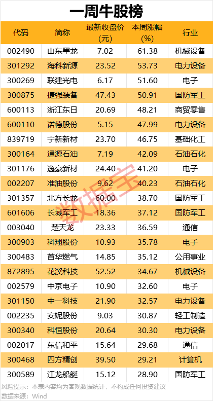 4480yy在线A片无码 一周牛熊股出炉，这些股遭机构大幅净卖出  第1张