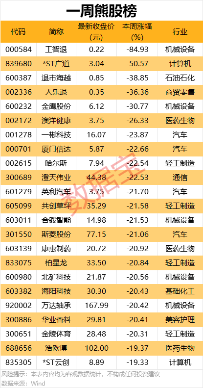 4480yy在线A片无码 一周牛熊股出炉，这些股遭机构大幅净卖出  第2张