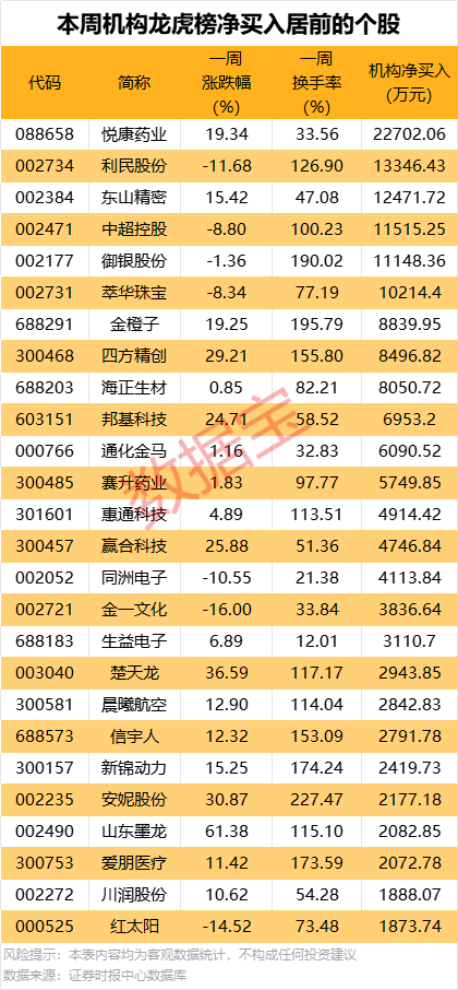 4480yy在线A片无码 一周牛熊股出炉，这些股遭机构大幅净卖出  第3张