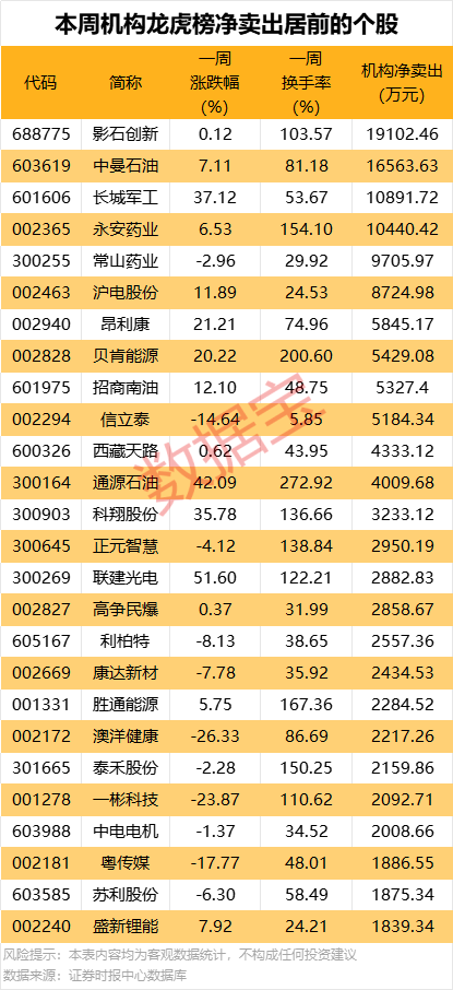 4480yy在线A片无码 一周牛熊股出炉，这些股遭机构大幅净卖出  第4张