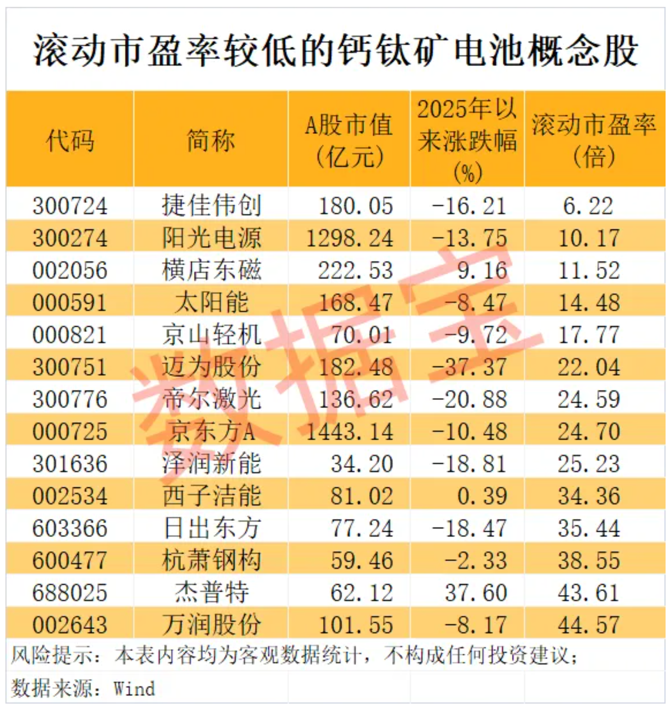 4500网约外围模特女神 钙钛矿电池产业化进程有望加速 多股滚动市盈率低于20倍  第1张