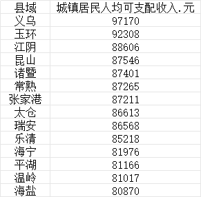 4480午夜理论免费无码 中国县域城镇居民人均收入十强：义乌9.7万，超一线城市  第1张