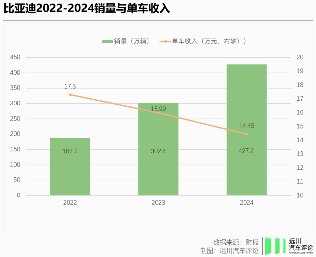 4500网约外围模特女神 比亚迪告别闪电战  第2张
