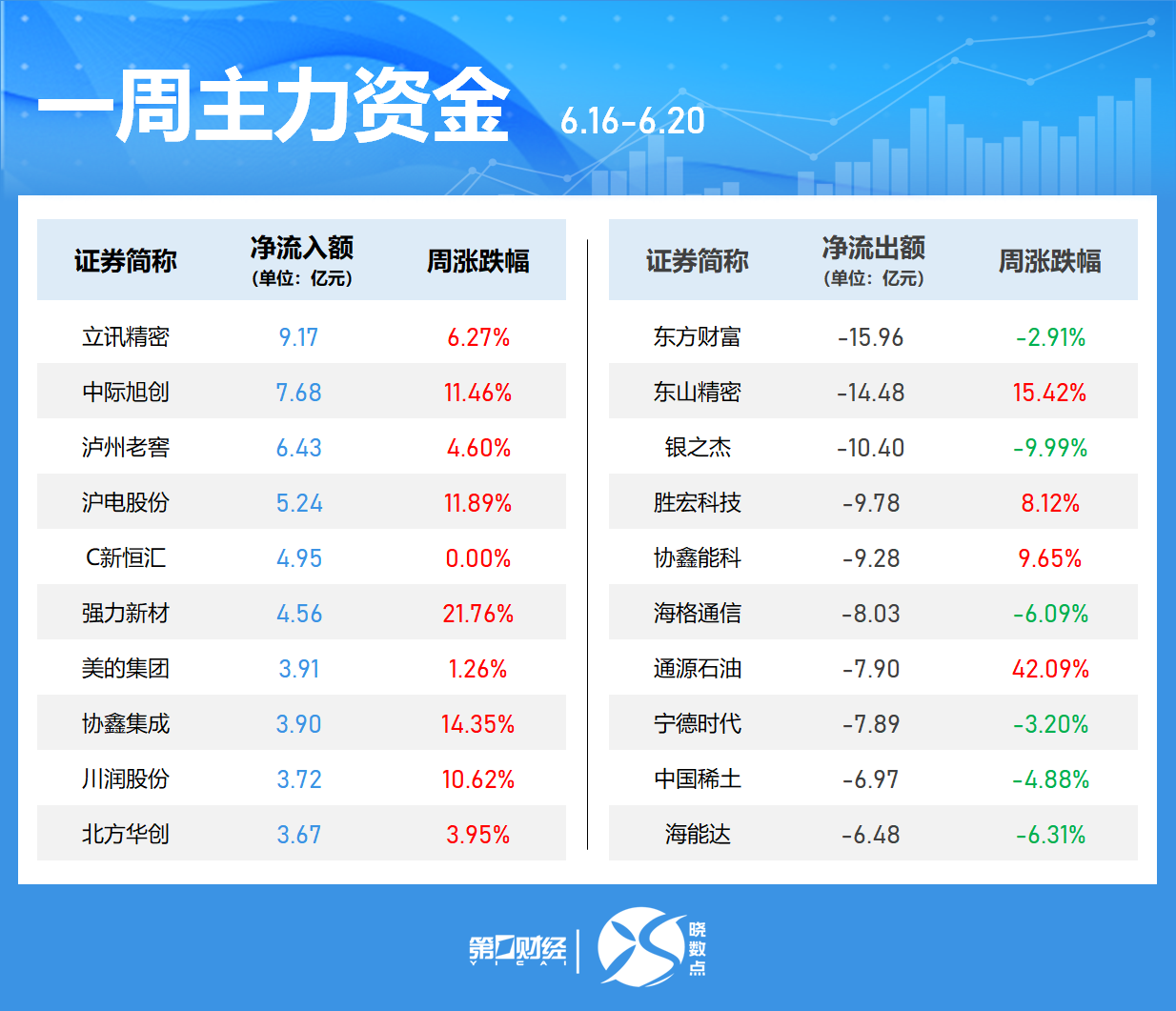 4500网约外围模特女神 一周个股动向：最牛股周涨超60% 立讯精密获主力加仓居首  第4张