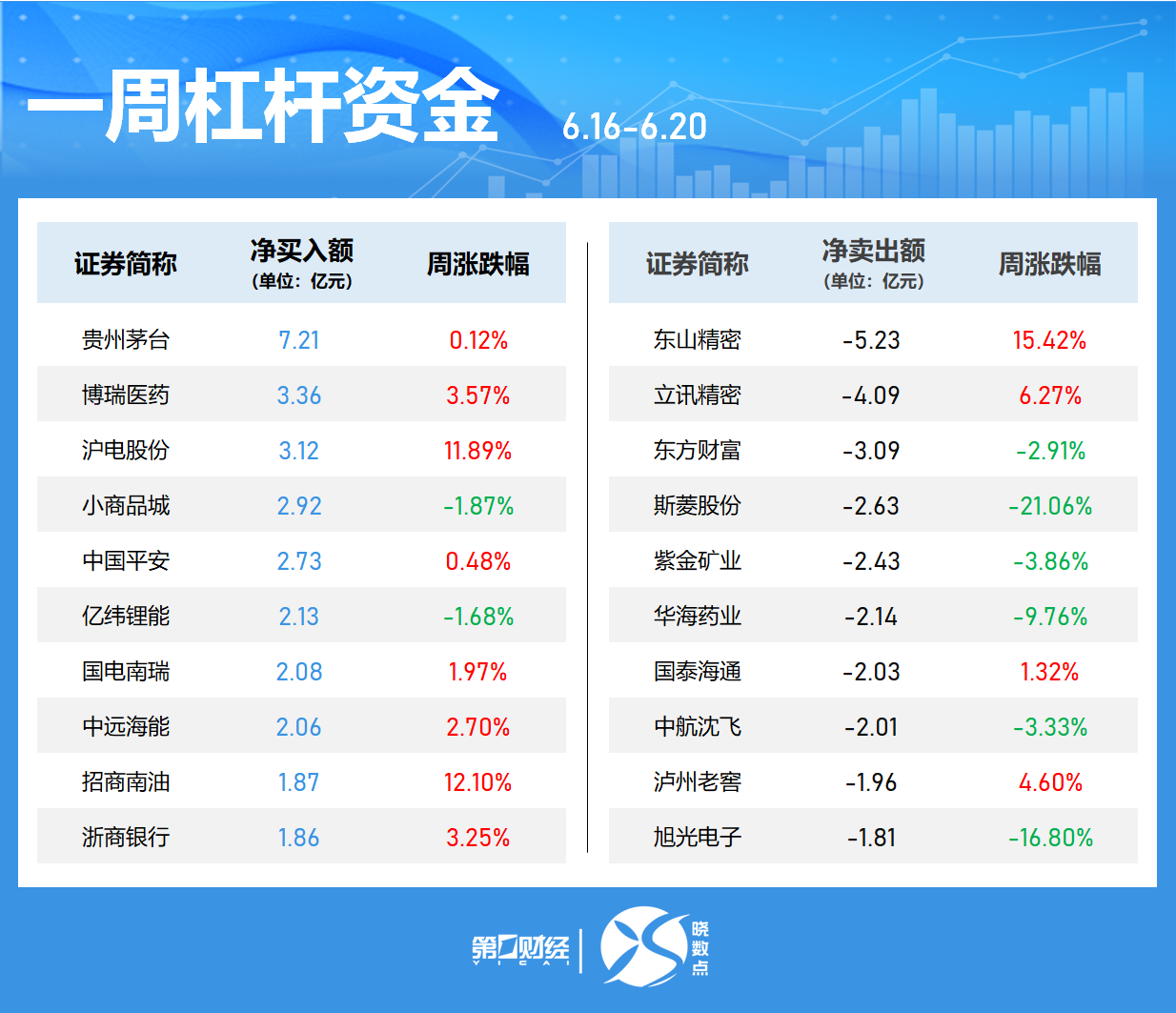 4500网约外围模特女神 一周个股动向：最牛股周涨超60% 立讯精密获主力加仓居首  第5张