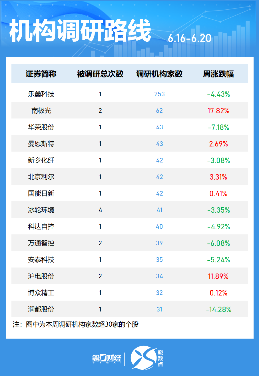 4500网约外围模特女神 一周个股动向：最牛股周涨超60% 立讯精密获主力加仓居首  第6张