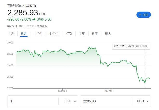 4500网约外围模特女神 美国轰炸伊朗冲击加密市场！以太坊一度跌7%，比特币坚挺  第1张