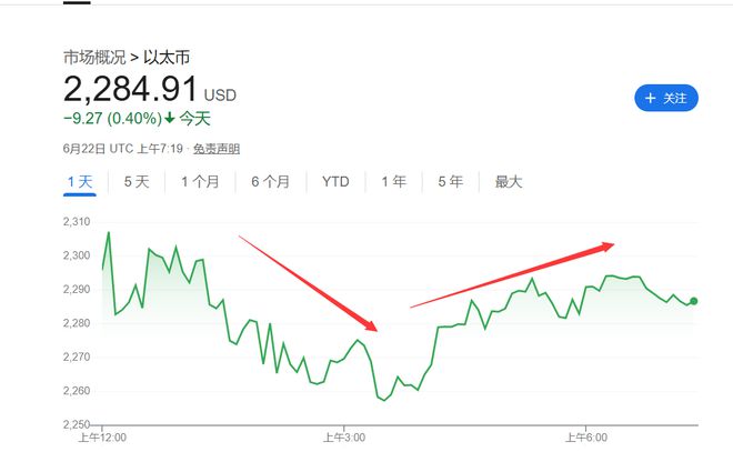 4500网约外围模特女神 美国轰炸伊朗冲击加密市场！以太坊一度跌7%，比特币坚挺  第2张