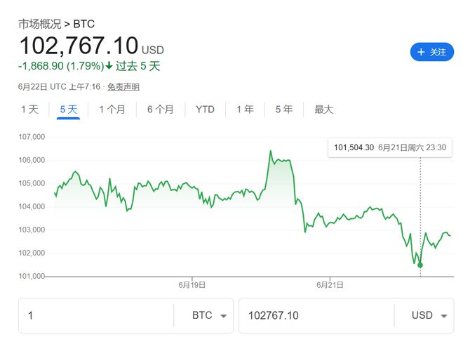 4500网约外围模特女神 美国轰炸伊朗冲击加密市场！以太坊一度跌7%，比特币坚挺  第3张