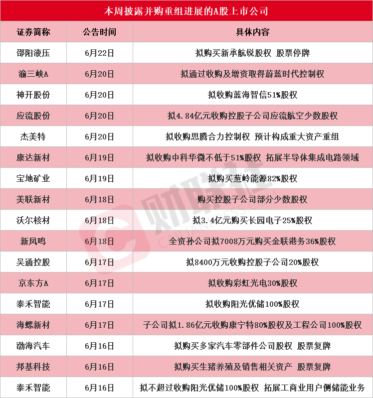 4500网约外围模特女神 龙头6连板 本周披露并购重组进展的A股名单一览  第1张