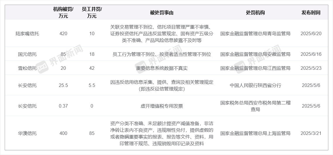 4480午夜理论免费无码 年内信托业罚单规模已破千万，业务创新迎破局  第1张