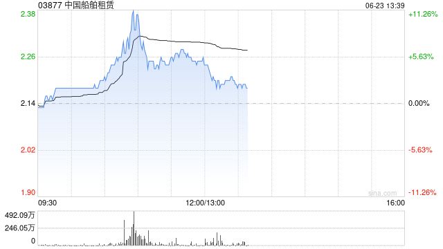 4480午夜理论免费无码 中国船舶租赁午前涨超5% 机构指船舶租赁渗透率有望提升  第1张
