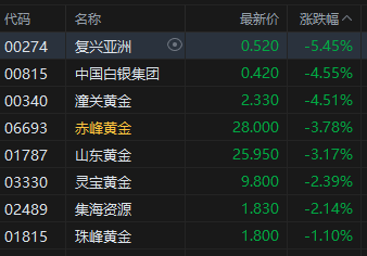 4480yy在线A片无码 港股黄金股普跌 潼关黄金跌超4% 特朗普宣布伊以将停火  第2张