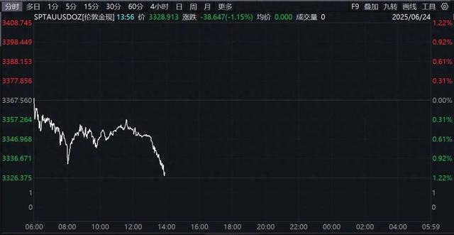 4480午夜理论免费无码 午后突发！金价直线跳水，特朗普最新宣布！  第3张