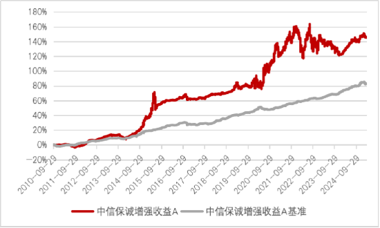 4500网约外围模特女神 中信保诚基金“债券+”︱债加一点，探寻稳健更优解  第4张