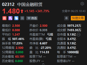 4480午夜理论免费无码 中国金融租赁一度飙升646%，美图创办人蔡文胜溢价入主  第2张