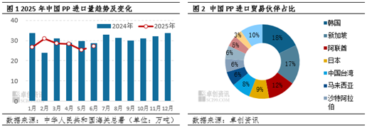4480yy在线A片无码 聚丙烯：上半年进出口延续“内减外增”，加速转型净出口国  第3张