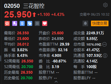 预测上半年净利增长最高达50%！三花智控港股盘中涨6%创上市新高  第2张
