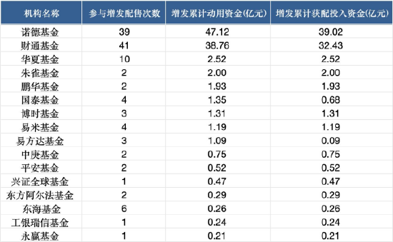 公募基金扎堆A股定增：23家公募机构合计获配109亿元，诺德基金、财通基金定增次数领跑  第1张
