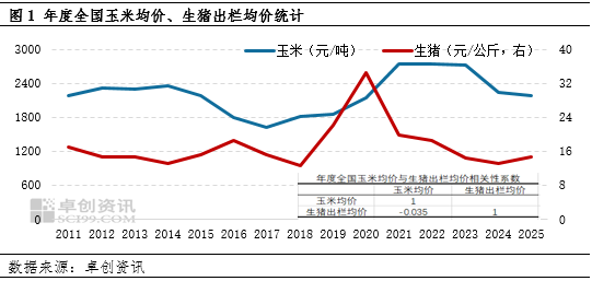 4500网约外围模特女神 2025年国内或呈现生猪均价弱、玉米均价强的运行趋势  第3张