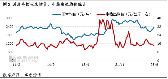 4500网约外围模特女神 2025年国内或呈现生猪均价弱、玉米均价强的运行趋势  第4张