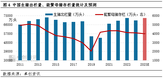 4500网约外围模特女神 2025年国内或呈现生猪均价弱、玉米均价强的运行趋势  第6张