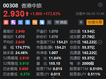 4500网约外围模特女神 港股香港中旅午后涨幅扩大 现涨超170%  第2张