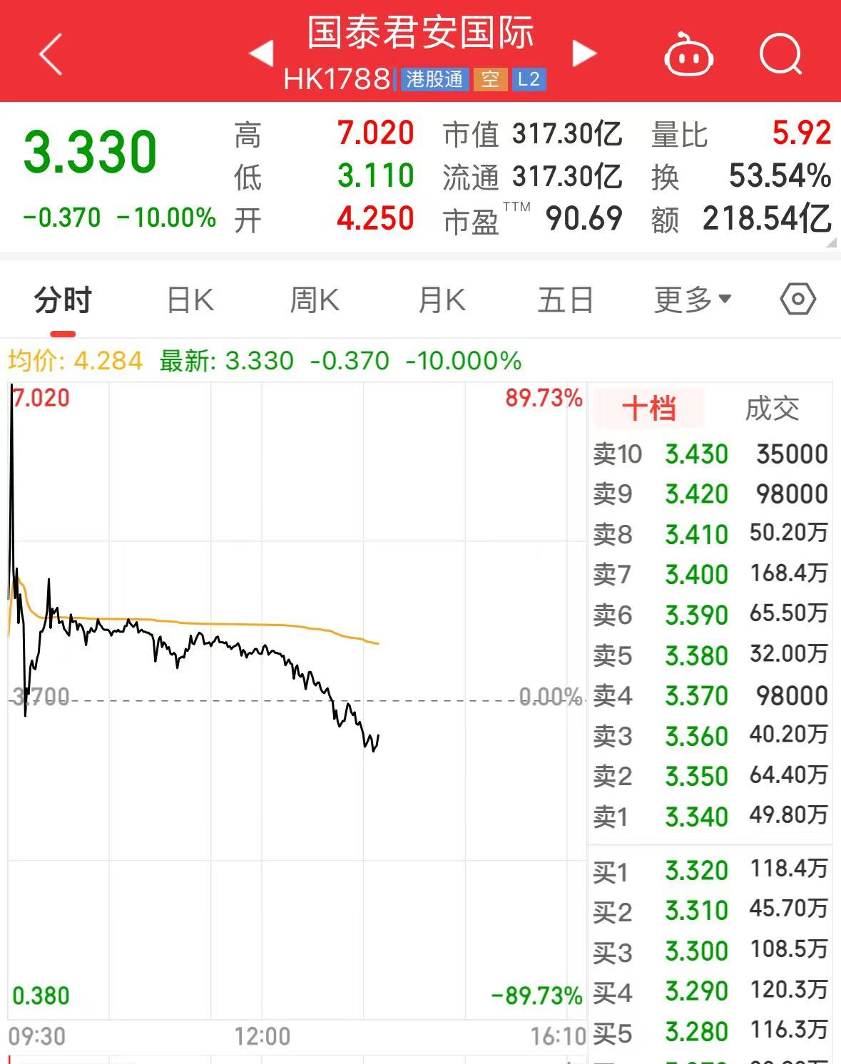 太刺激了！国泰君安国际大涨近90%后高台跳水，一度跌10%！什么情况？  第1张