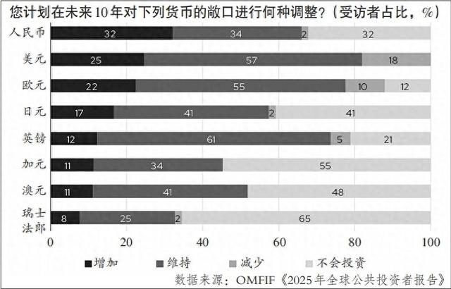 4500网约外围模特女神 全球资产增持看向黄金、欧元、人民币  第2张
