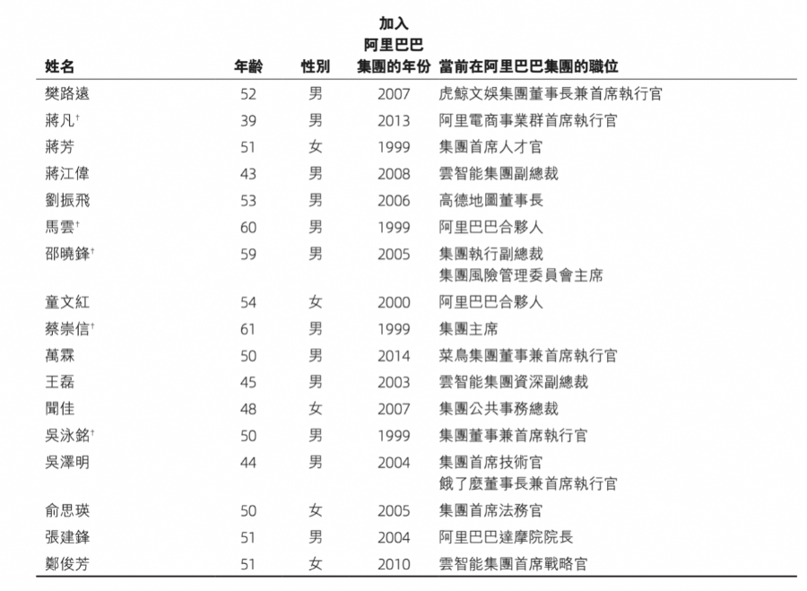 4480午夜理论免费无码 阿里合伙人减至17人：9人退出，没有新增  第1张