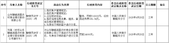 4480yy在线A片无码 山东聊城润昌农村商业银行被罚51.8万元：违反账户管理规定等  第1张