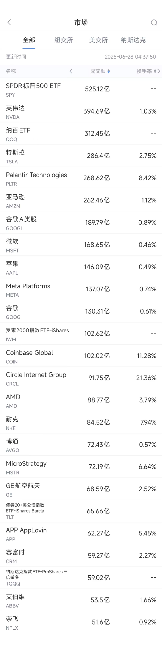 4480yy在线A片无码 6月27日美股成交额前20：杰富瑞称谷歌AI潜力被低估  第1张