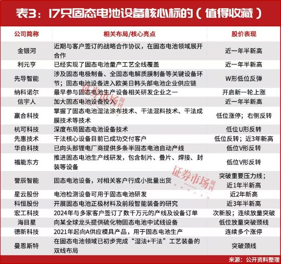 4500网约外围模特女神 A股牛市重启！固态电池涨至近2年新高  第3张